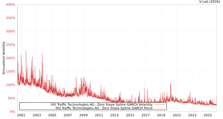 graph of IVU Traffic Technologies AG S0GARCH