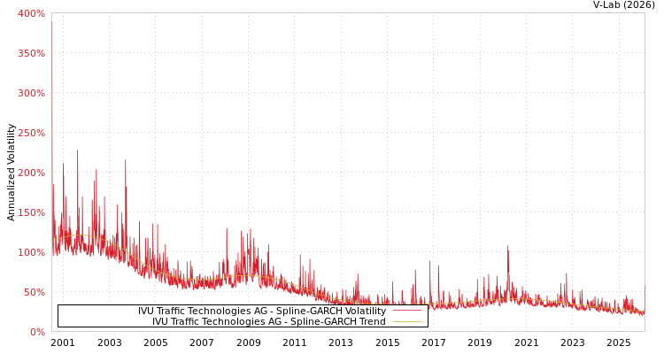 graph of IVU Traffic Technologies AG SGARCH