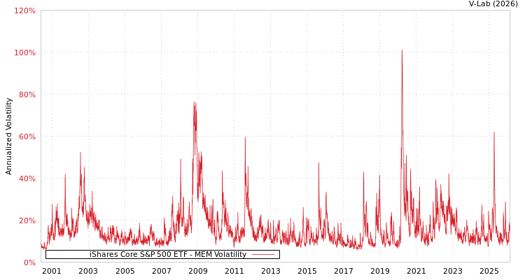 graph of iShares Core S&P 500 ETF MEM