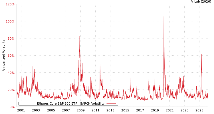 graph of iShares Core S&P 500 ETF GARCH