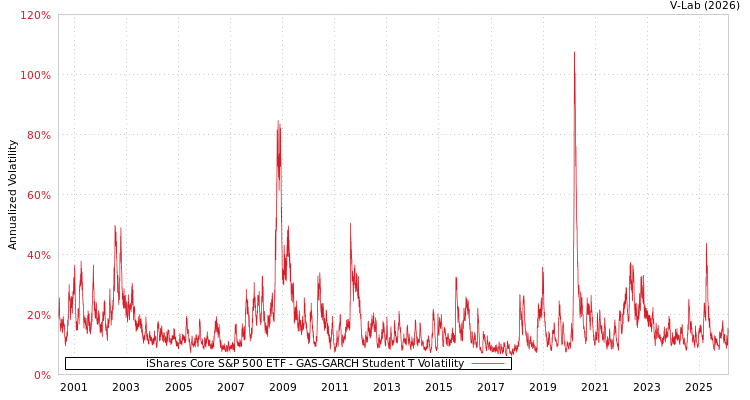 graph of iShares Core S&P 500 ETF GAS-GARCH-T