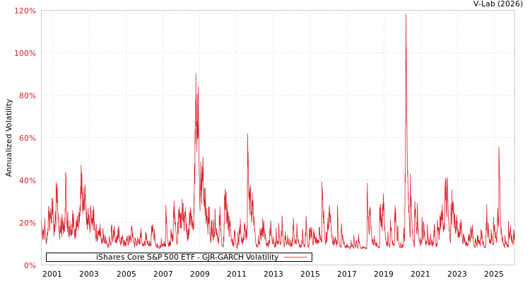 graph of iShares Core S&P 500 ETF GJR-GARCH