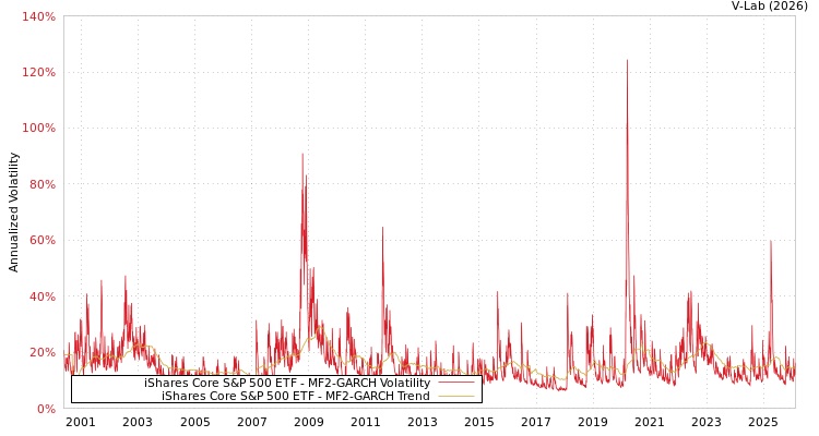 graph of iShares Core S&P 500 ETF MF2-GARCH