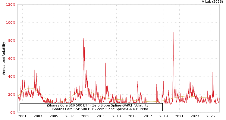 graph of iShares Core S&P 500 ETF S0GARCH