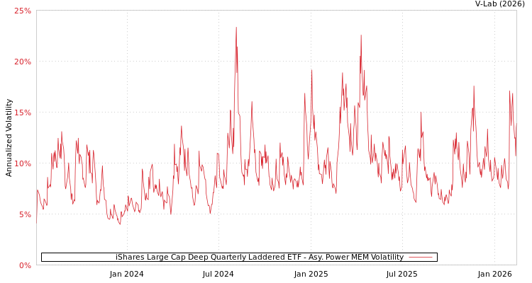 graph of iShares Large Cap Deep Quarterly Laddered ETF APMEM