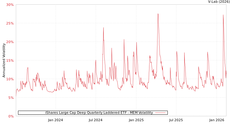 graph of iShares Large Cap Deep Quarterly Laddered ETF MEM