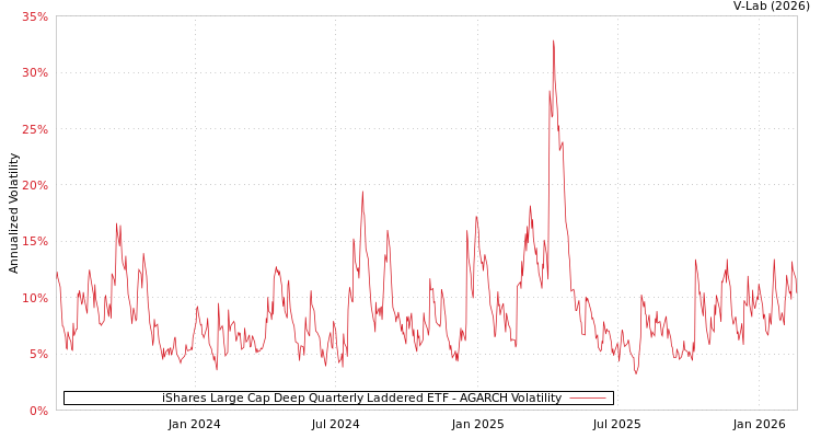 graph of iShares Large Cap Deep Quarterly Laddered ETF AGARCH