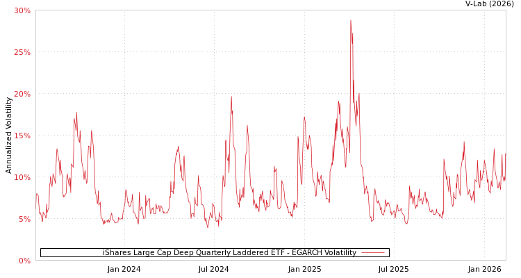 graph of iShares Large Cap Deep Quarterly Laddered ETF EGARCH