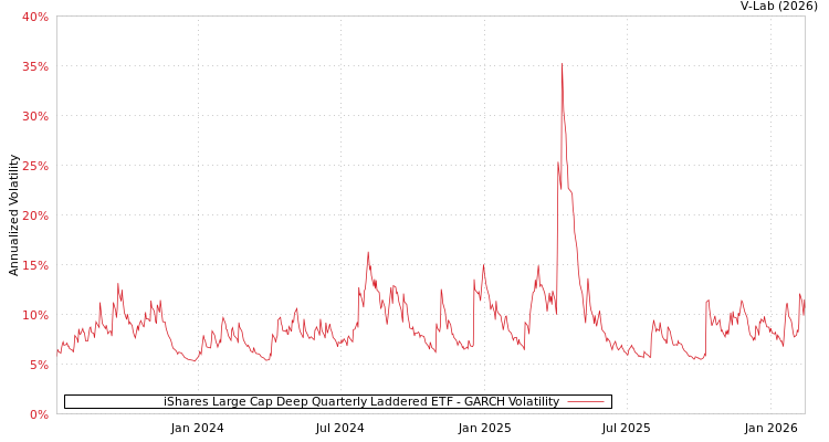 graph of iShares Large Cap Deep Quarterly Laddered ETF GARCH