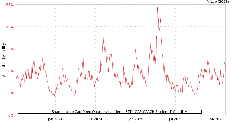 graph of iShares Large Cap Deep Quarterly Laddered ETF GAS-GARCH-T