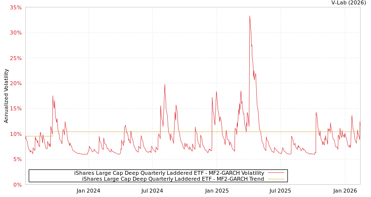 graph of iShares Large Cap Deep Quarterly Laddered ETF MF2-GARCH