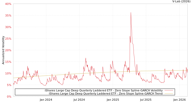 graph of iShares Large Cap Deep Quarterly Laddered ETF S0GARCH