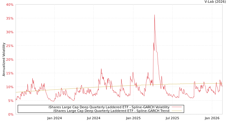 graph of iShares Large Cap Deep Quarterly Laddered ETF SGARCH