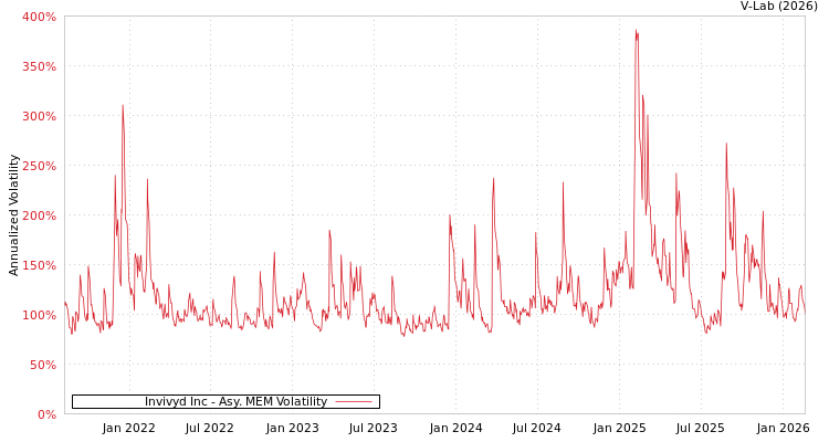 graph of Invivyd Inc AMEM