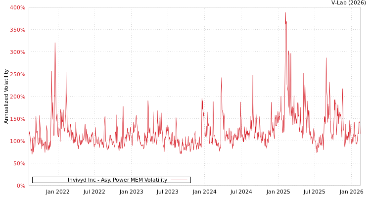 graph of Invivyd Inc APMEM