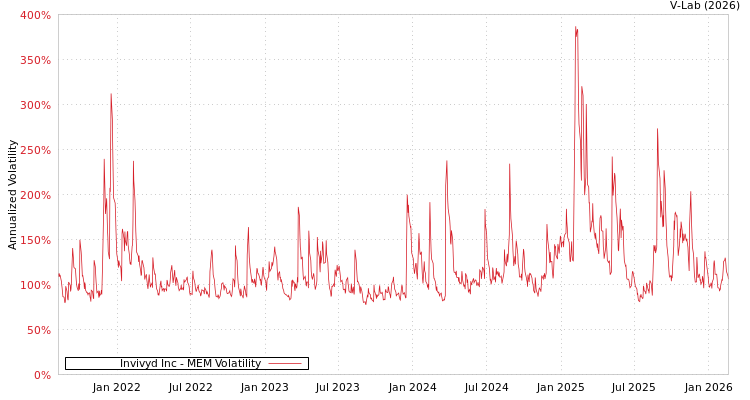 graph of Invivyd Inc MEM