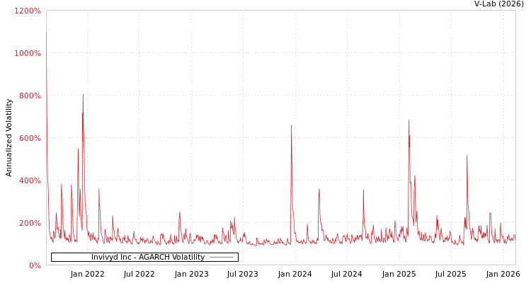 graph of Invivyd Inc AGARCH