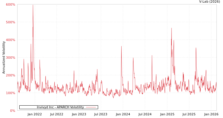 graph of Invivyd Inc APARCH
