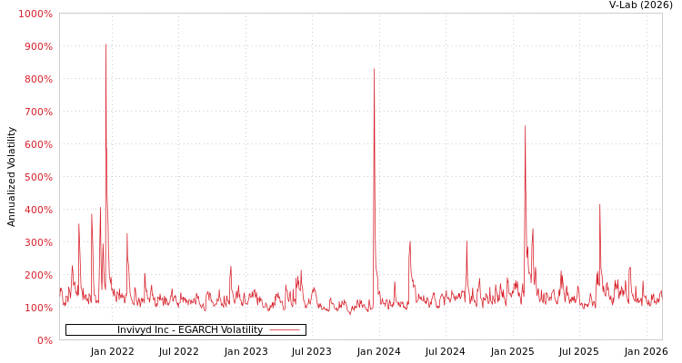 graph of Invivyd Inc EGARCH