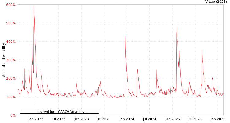 graph of Invivyd Inc GARCH