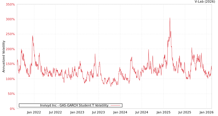 graph of Invivyd Inc GAS-GARCH-T