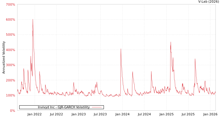 graph of Invivyd Inc GJR-GARCH
