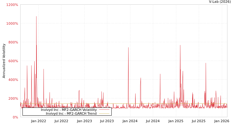 graph of Invivyd Inc MF2-GARCH