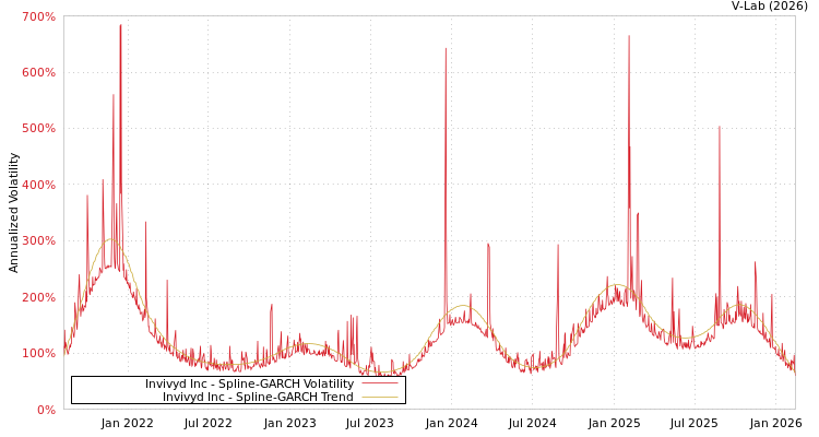 graph of Invivyd Inc SGARCH