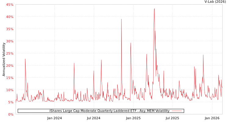 graph of iShares Large Cap Moderate Quarterly Laddered ETF AMEM