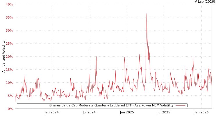graph of iShares Large Cap Moderate Quarterly Laddered ETF APMEM