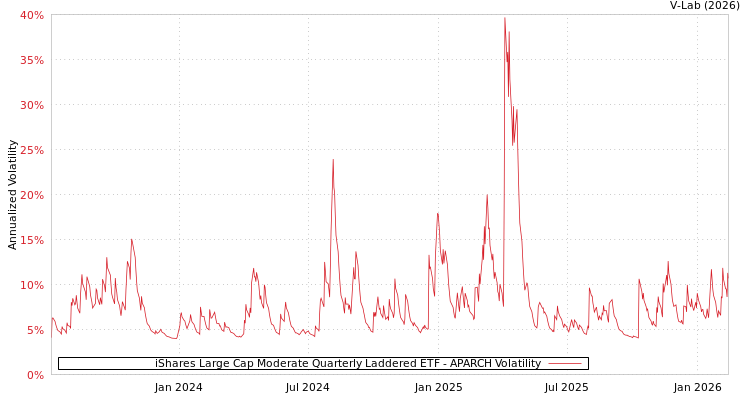 graph of iShares Large Cap Moderate Quarterly Laddered ETF APARCH