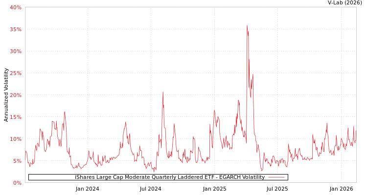 graph of iShares Large Cap Moderate Quarterly Laddered ETF EGARCH