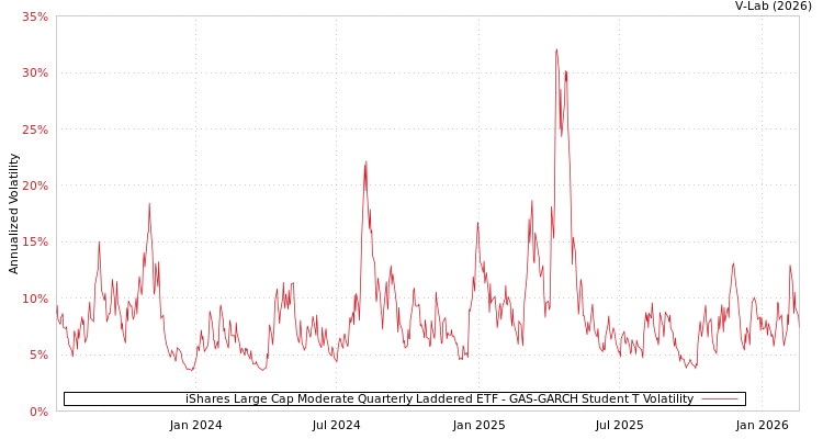 graph of iShares Large Cap Moderate Quarterly Laddered ETF GAS-GARCH-T
