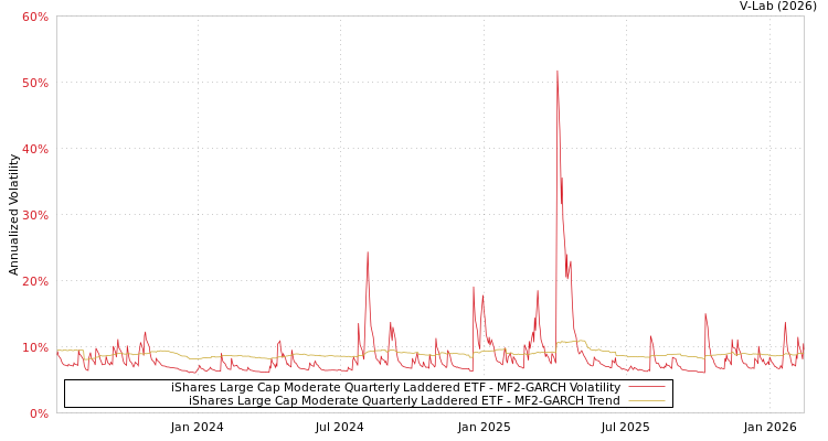 graph of iShares Large Cap Moderate Quarterly Laddered ETF MF2-GARCH