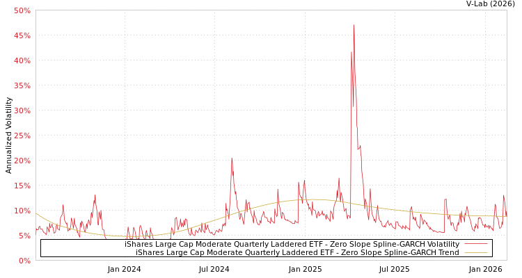 graph of iShares Large Cap Moderate Quarterly Laddered ETF S0GARCH