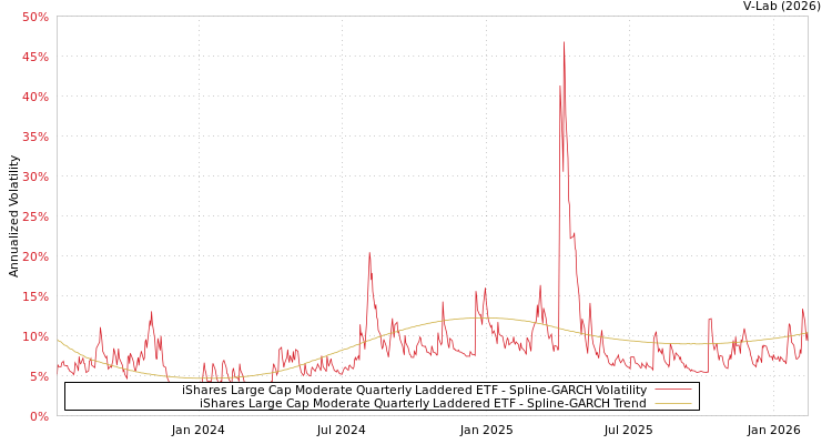 graph of iShares Large Cap Moderate Quarterly Laddered ETF SGARCH