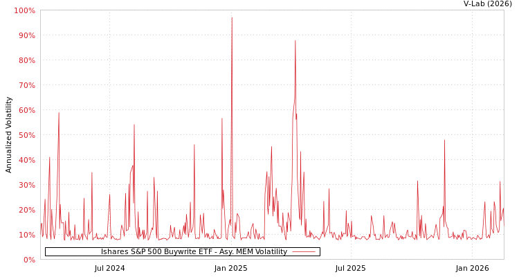 graph of Ishares S&P 500 Buywrite ETF AMEM