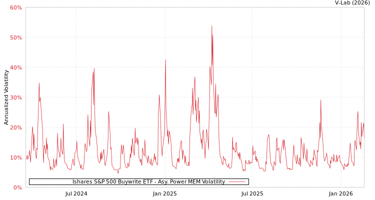graph of Ishares S&P 500 Buywrite ETF APMEM