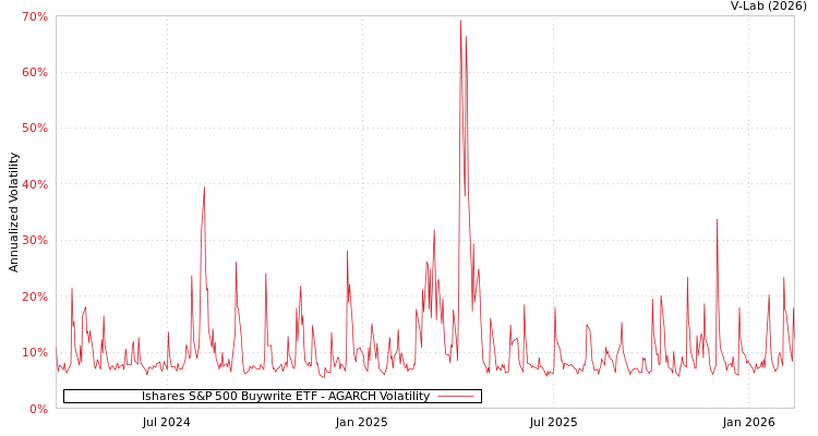 graph of Ishares S&P 500 Buywrite ETF AGARCH