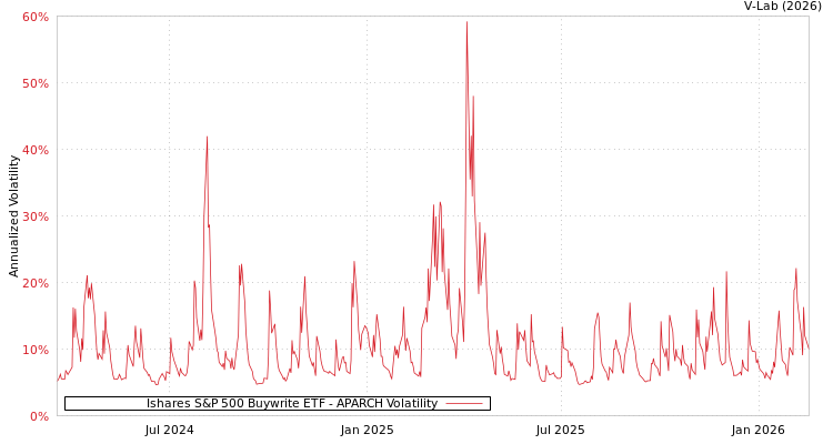 graph of Ishares S&P 500 Buywrite ETF APARCH