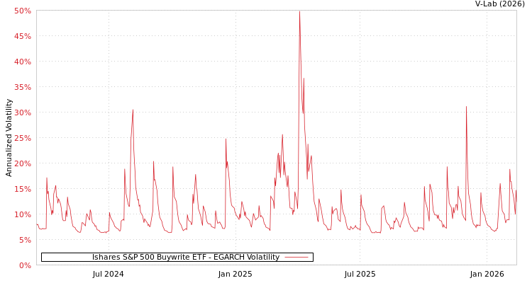 graph of Ishares S&P 500 Buywrite ETF EGARCH