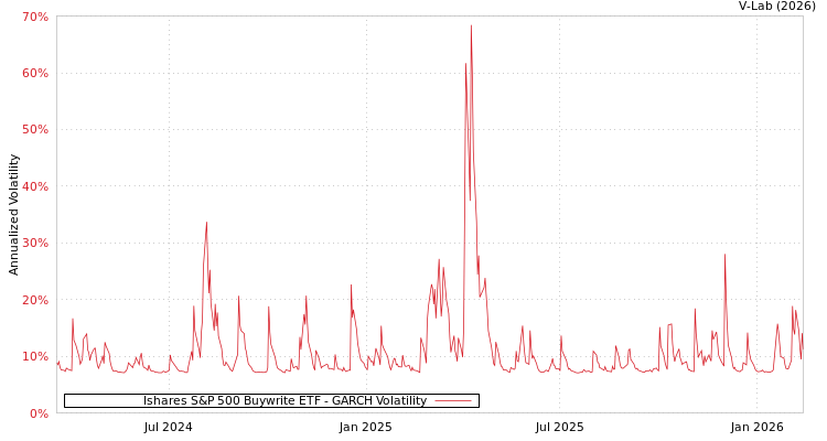 graph of Ishares S&P 500 Buywrite ETF GARCH