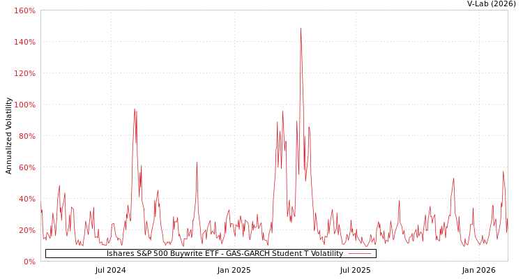 graph of Ishares S&P 500 Buywrite ETF GAS-GARCH-T