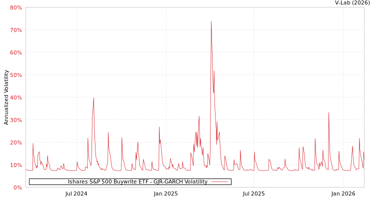 graph of Ishares S&P 500 Buywrite ETF GJR-GARCH