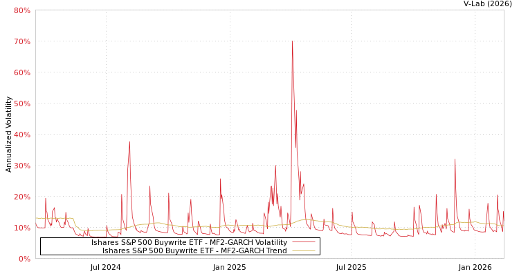 graph of Ishares S&P 500 Buywrite ETF MF2-GARCH