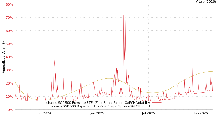 graph of Ishares S&P 500 Buywrite ETF S0GARCH