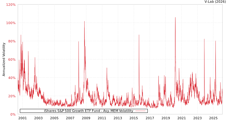 graph of iShares S&P 500 Growth ETF Fund AMEM