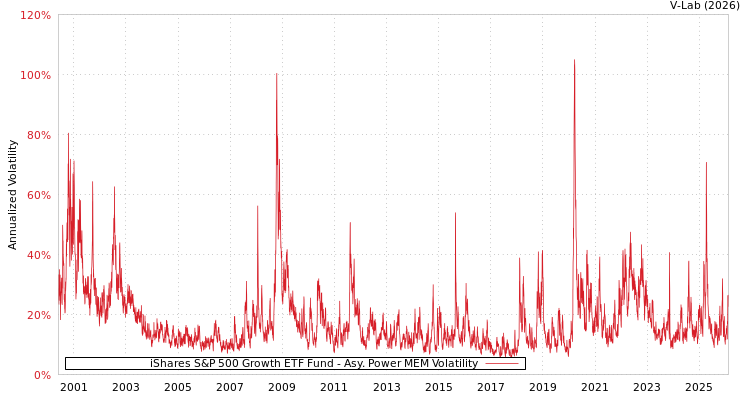 graph of iShares S&P 500 Growth ETF Fund APMEM