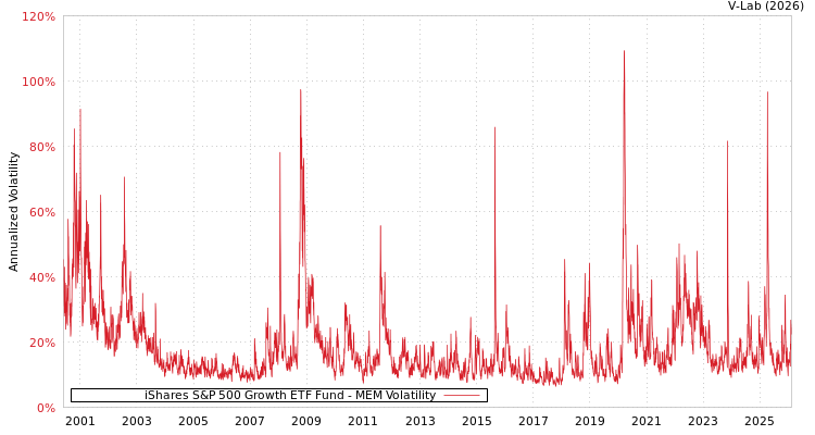 graph of iShares S&P 500 Growth ETF Fund MEM