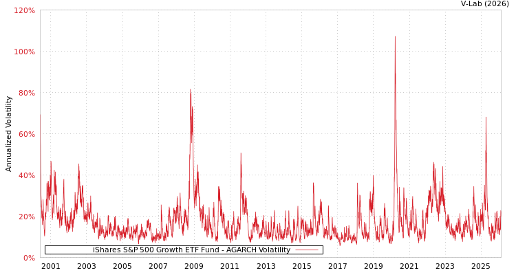 graph of iShares S&P 500 Growth ETF Fund AGARCH